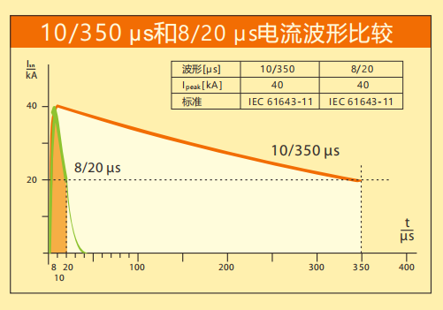 尊龙凯时防雷详解SPD波形